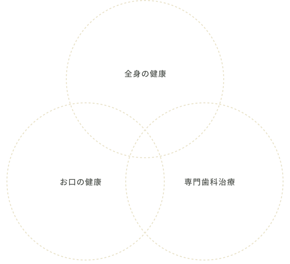 各分野のスペシャリストたちがチーム体制で治療を行います。